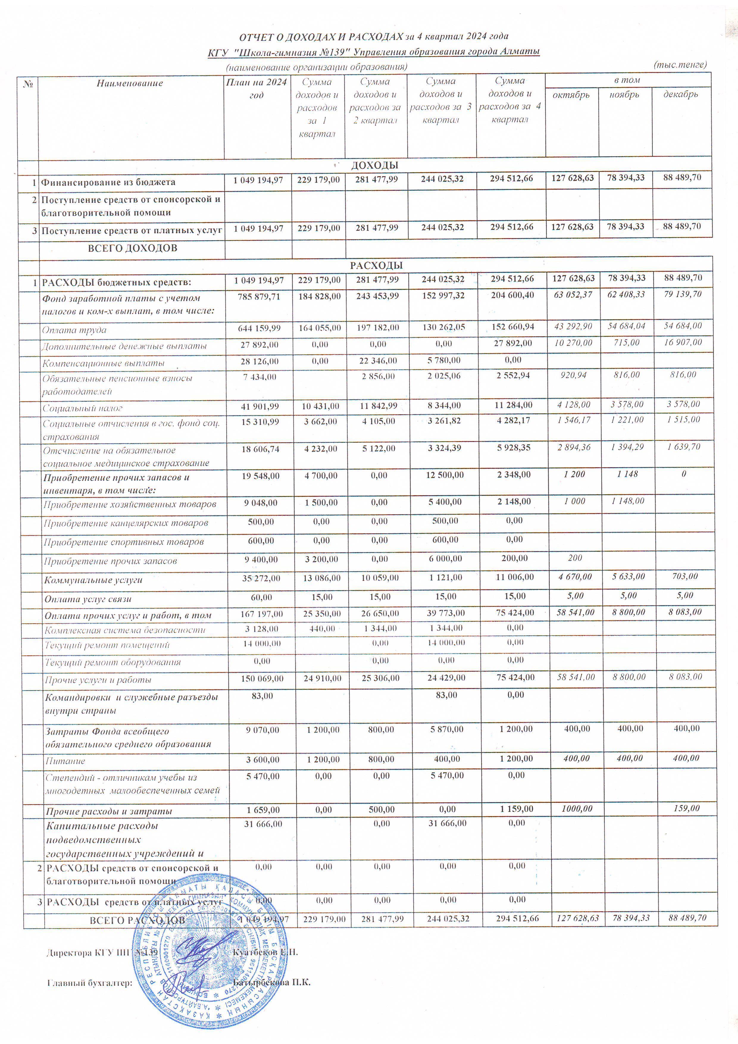 Отчет о даходах и расходах 4 кв 2024г