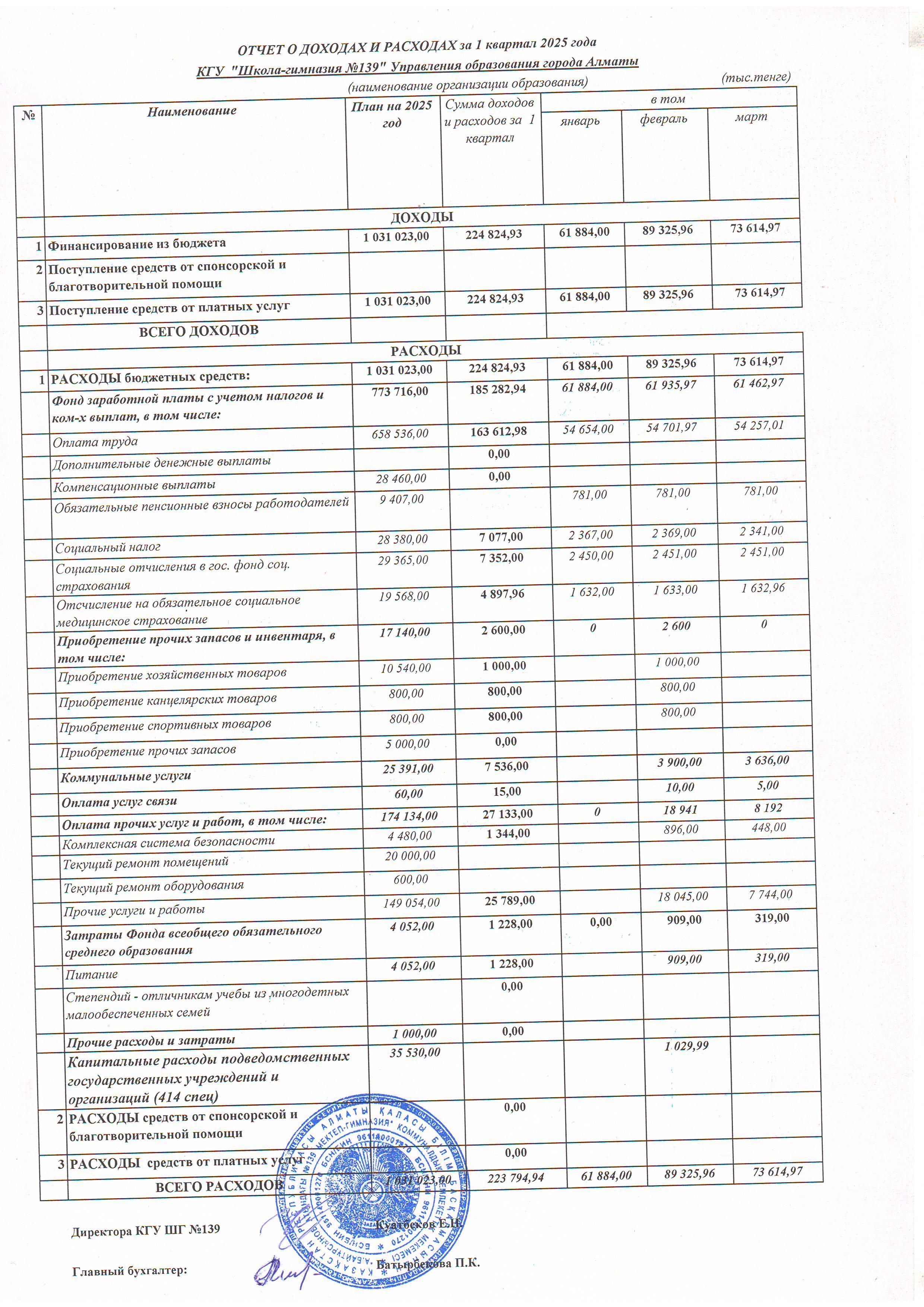 Отчет о доходах и расходах  за 1 кв 2025г