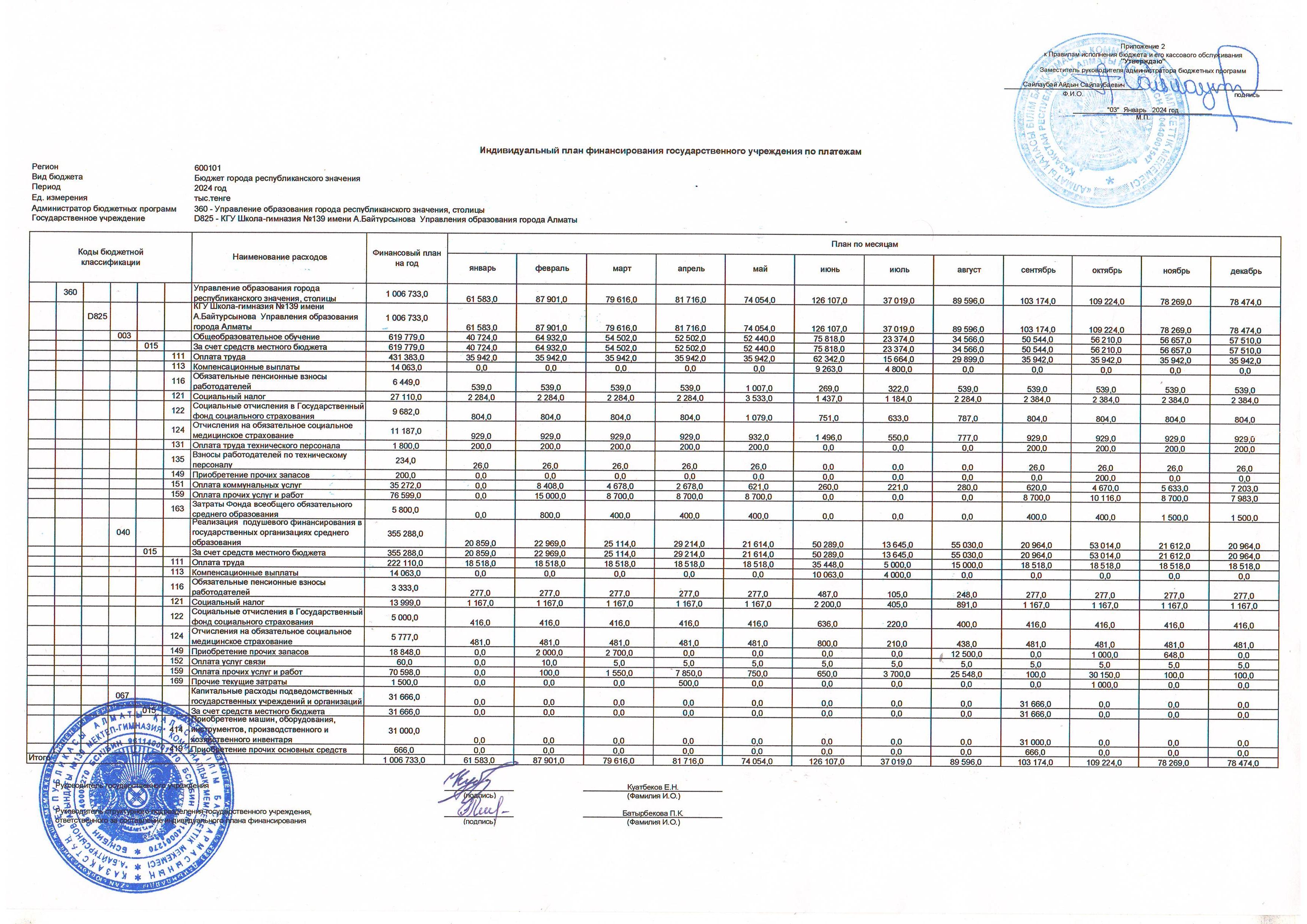 План финансирования 2024г