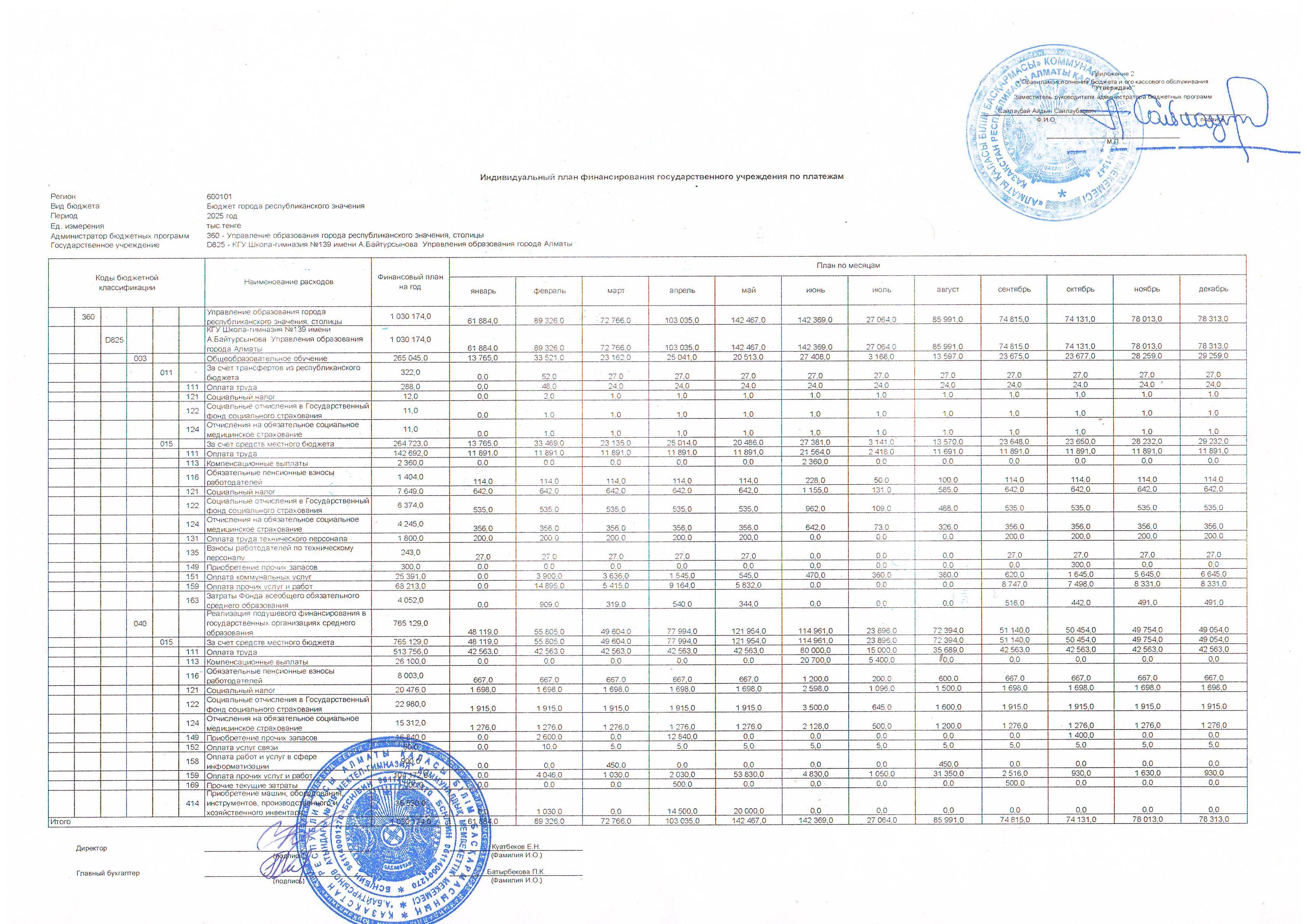 План финансирования 2025г